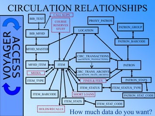 VOYAGERACCESSCIRCULATION RELATIONSHIPS
BIB_TEXT
MFHD_MASTER
ITEM
BIB_MFHD
MFHD_ITEM
CIRC_TRANSACTIONS
(and RENEW_TRANSACTIONS)
CIRC_TRANS_ARCHIVE
(and RENEW_TRANS_ARCHIVE)
PATRON
PATRON_BARCODE
ITEM_TYPE
ITEM_BARCODE
ITEM_STATUS
ITEM_STATS
PATRON_GROUP
LOCATION
ITEM_STAT_CODE
ITEM_STATUS_TYPE
COURSE
RESERVES
STUFF
HOLDS/RECALLS
FINES & FEES PATRON_STATS
How much data do you want?
SHORT LOANS
CALL SLIPS
MEDIA
PATRON_STAT_CODE
PROXY_PATRON
 