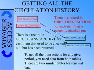 VOYAGERACCESS GETTING ALL THE
CIRCULATION HISTORY
CIRC_TRANSACTIONS
CIRC_TRANS_ARCHIVE
There is a record in
CIRC_TRANSACTIONS
for each item that is
currently checked out
There is a record in
CIRC_TRANS_ARCHIVE for
each item that used to be checked
out, but has been returned.
To get all the transactions for any given
period, you need data from both tables.
There are two similar tables for renewal
data.
RENEW_TRANSACTIONS
RENEW_TRANS_ARCHIVE
 
