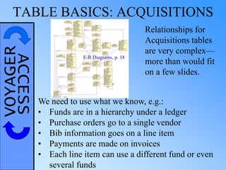 VOYAGERACCESSTABLE BASICS: ACQUISITIONS
Relationships for
Acquisitions tables
are very complex—
more than would fit
on a few slides.
We need to use what we know, e.g.:
• Funds are in a hierarchy under a ledger
• Purchase orders go to a single vendor
• Bib information goes on a line item
• Payments are made on invoices
• Each line item can use a different fund or even
several funds
E-R Diagrams, p. 18
 
