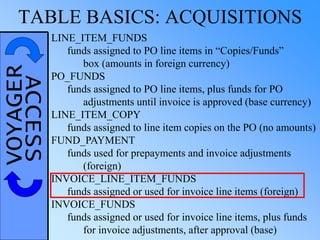 VOYAGERACCESSTABLE BASICS: ACQUISITIONS
LINE_ITEM_FUNDS
funds assigned to PO line items in “Copies/Funds”
box (amounts in foreign currency)
PO_FUNDS
funds assigned to PO line items, plus funds for PO
adjustments until invoice is approved (base currency)
LINE_ITEM_COPY
funds assigned to line item copies on the PO (no amounts)
FUND_PAYMENT
funds used for prepayments and invoice adjustments
(foreign)
INVOICE_LINE_ITEM_FUNDS
funds assigned or used for invoice line items (foreign)
INVOICE_FUNDS
funds assigned or used for invoice line items, plus funds
for invoice adjustments, after approval (base)
 