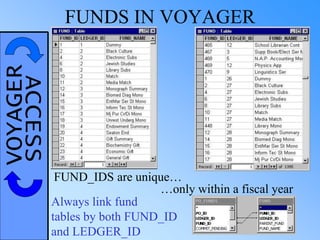 VOYAGERACCESS FUNDS IN VOYAGER
FUND_IDS are unique…
…only within a fiscal year
Always link fund
tables by both FUND_ID
and LEDGER_ID
 