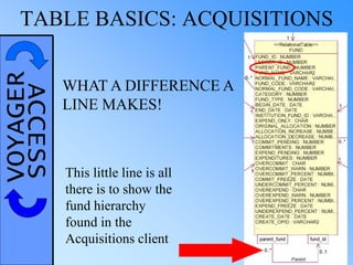 VOYAGERACCESS
WHAT A DIFFERENCE A
LINE MAKES!
This little line is all
there is to show the
fund hierarchy
found in the
Acquisitions client
TABLE BASICS: ACQUISITIONS
 