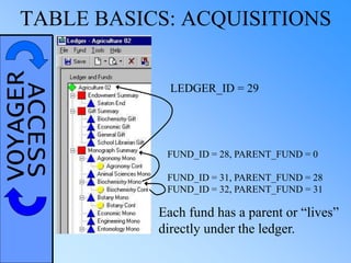 VOYAGERACCESS
FUND_ID = 32, PARENT_FUND = 31
FUND_ID = 31, PARENT_FUND = 28
FUND_ID = 28, PARENT_FUND = 0
LEDGER_ID = 29
Each fund has a parent or “lives”
directly under the ledger.
TABLE BASICS: ACQUISITIONS
 