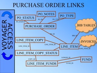VOYAGERACCESSPURCHASE ORDER LINKS
PURCHASE_ORDER
LINE_ITEM
PO_ID
PO_NOTES
PO_STATUS
PO_TYPE
PO_STATUS
PO_TYPEPO_ID
BIB TABLES
BIB_ID
FUND
LEDGER_ID
FUND_ID
INVOICES
LINE_ITEM_ID
LINE_ITEM_FUNDS
LINE_ITEM_COPY_STATUS
LINE_ITEM_COPY
LINE_ITEM_ID
LINE_ITEM_ID
COPY_ID
 
