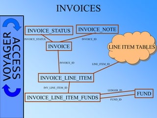 VOYAGERACCESS INVOICES
INVOICE
INVOICE_NOTEINVOICE_STATUS
INVOICE_STATUS INVOICE_ID
INVOICE_ID
INVOICE_LINE_ITEM
LINE ITEM TABLES
LINE_ITEM_ID
INVOICE_LINE_ITEM_FUNDS
INV_LINE_ITEM_ID
FUND
LEDGER_ID
FUND_ID
 