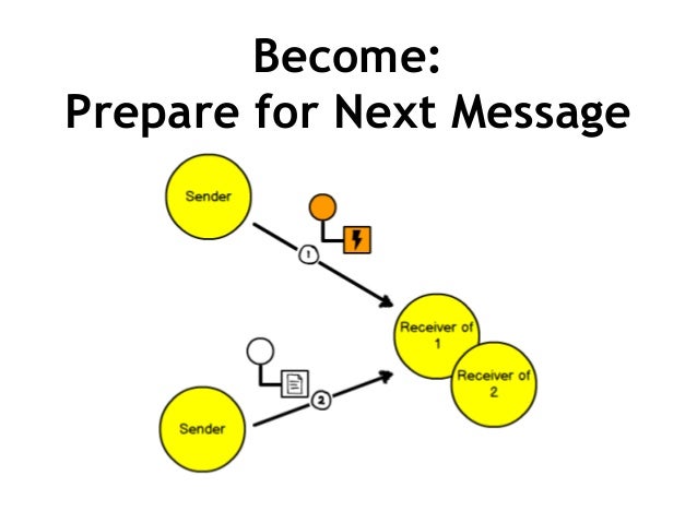 actor model reactive using the actor model with domain driven design ddd in actor model reactive using the actor model with domain driven design ddd in
