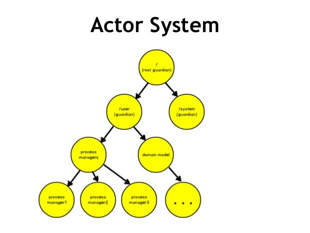 actor model reactive using the actor model with domain driven design ddd in actor model reactive using the actor model with domain driven design ddd in