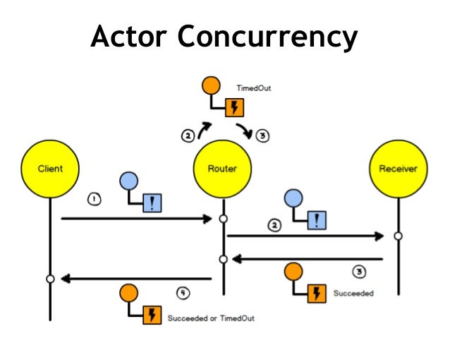 Using the Actor Model with Domain-Driven Design (DDD) in Reactive Sys…