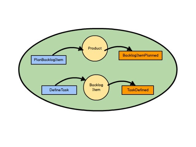 actor model reactive using the actor model with domain driven design ddd in actor model reactive using the actor model with domain driven design ddd in