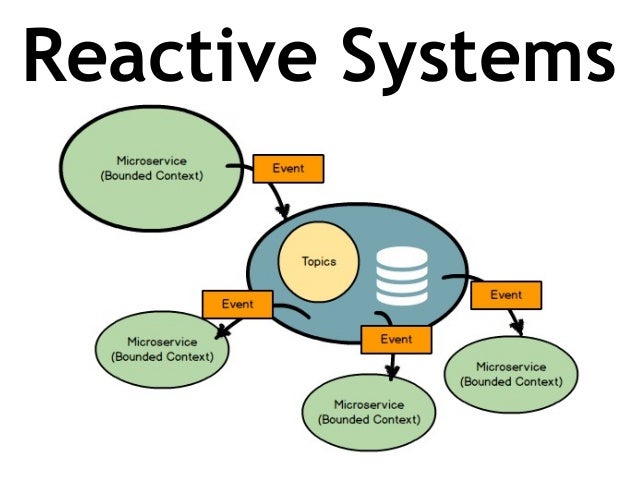 actor model reactive using the actor model with domain driven design ddd in actor model reactive using the actor model with domain driven design ddd in