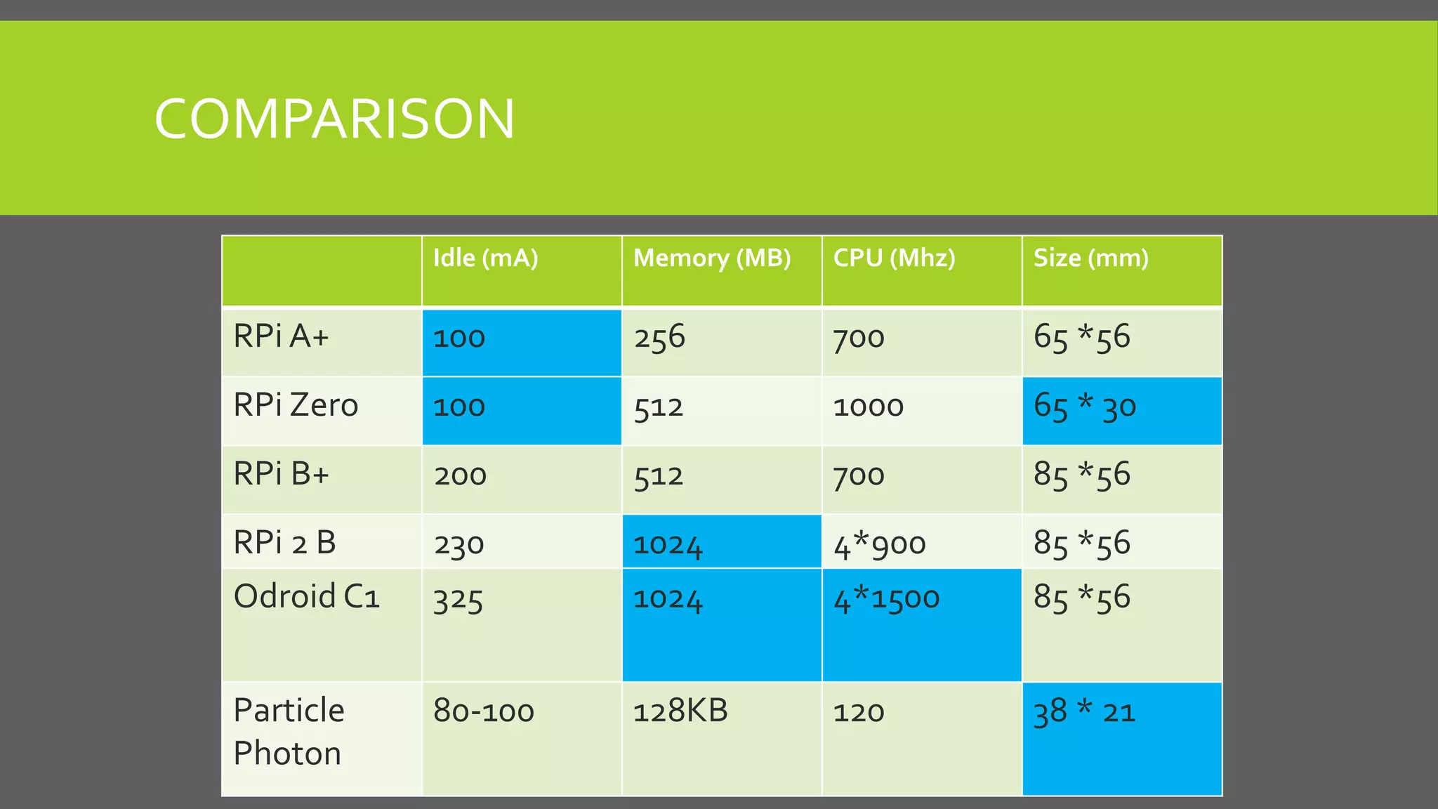 COMPARISON
Idle (mA) Memory (MB) CPU (Mhz) Size (mm)
RPi A+ 100 256 700 65 *56
RPi Zero 100 512 1000 65 * 30
RPi B+ 200 512 700 85 *56
RPi 2 B 230 1024 4*900 85 *56
Odroid C1 325 1024 4*1500 85 *56
Particle
Photon
80-100 128KB 120 38 * 21
 