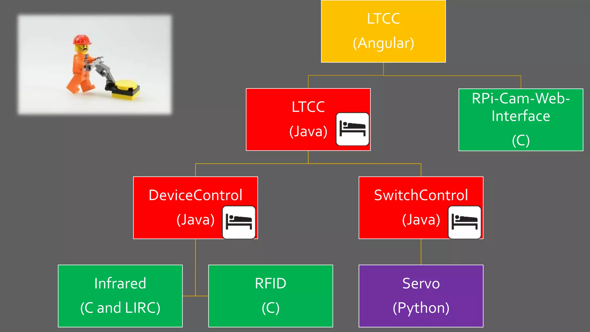 LTCC
(Angular)
LTCC
(Java)
DeviceControl
(Java)
Infrared
(C and LIRC)
RFID
(C)
SwitchControl
(Java)
Servo
(Python)
RPi-Cam-Web-
Interface
(C)
 
