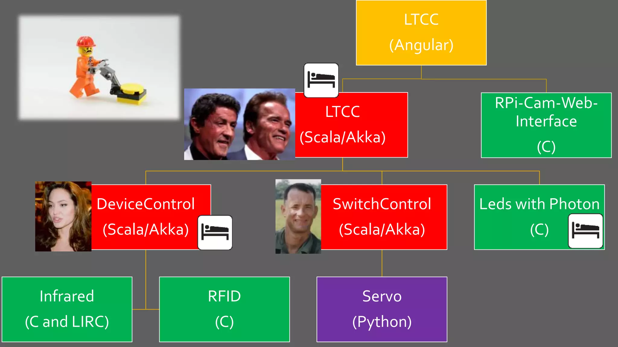 LTCC
(Angular)
LTCC
(Scala/Akka)
DeviceControl
(Scala/Akka)
Infrared
(C and LIRC)
RFID
(C)
SwitchControl
(Scala/Akka)
Servo
(Python)
Leds with Photon
(C)
RPi-Cam-Web-
Interface
(C)
 