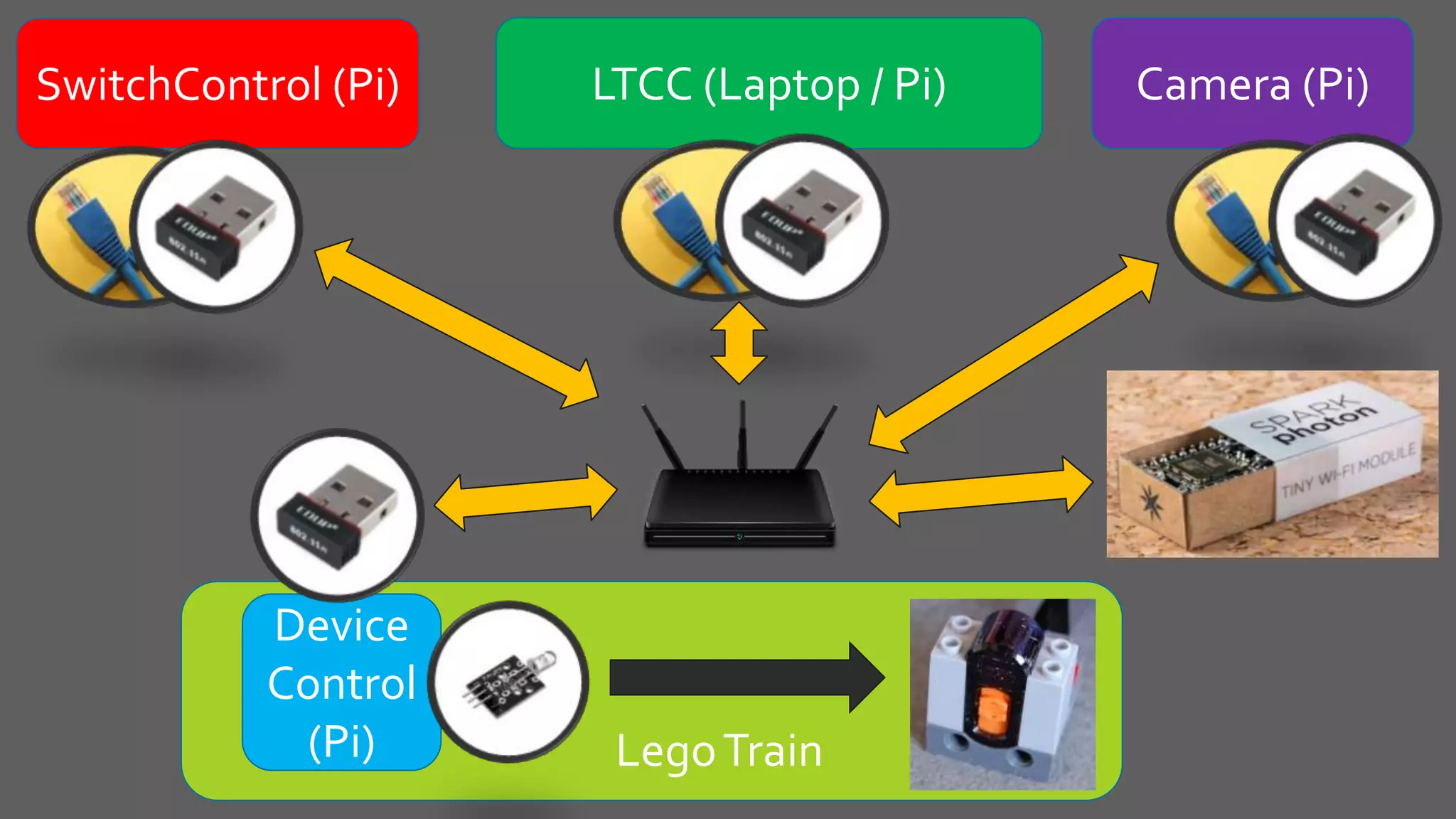 LTCC (Laptop / Pi)
LegoTrain
SwitchControl (Pi) Camera (Pi)
Device
Control
(Pi)
 