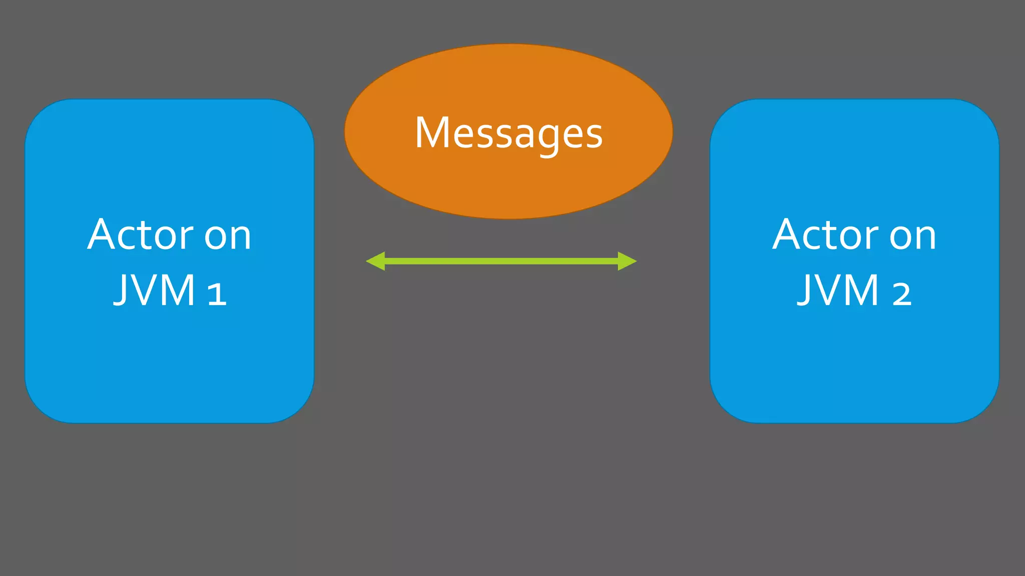 Actor on
JVM 1
Actor on
JVM 2
Messages
 