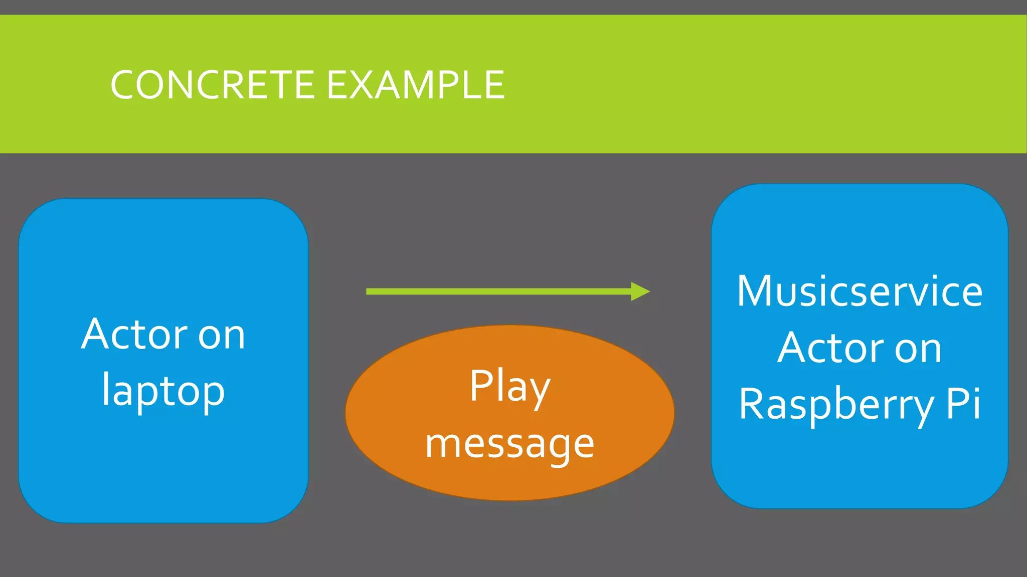 Actor on
laptop
Musicservice
Actor on
Raspberry PiPlay
message
CONCRETE EXAMPLE
 