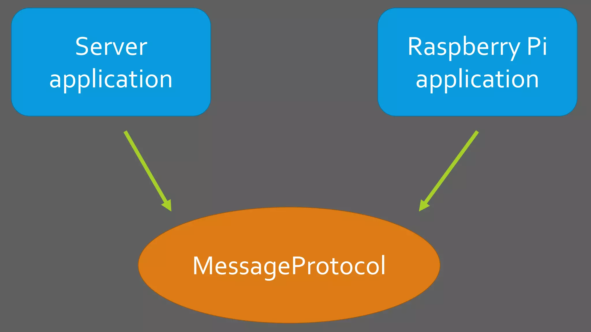 Server
application
MessageProtocol
Raspberry Pi
application
 