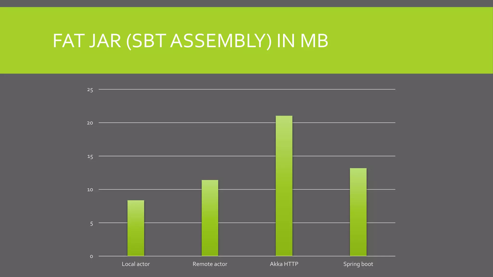 FAT JAR (SBT ASSEMBLY) IN MB
0
5
10
15
20
25
Local actor Remote actor Akka HTTP Spring boot
 