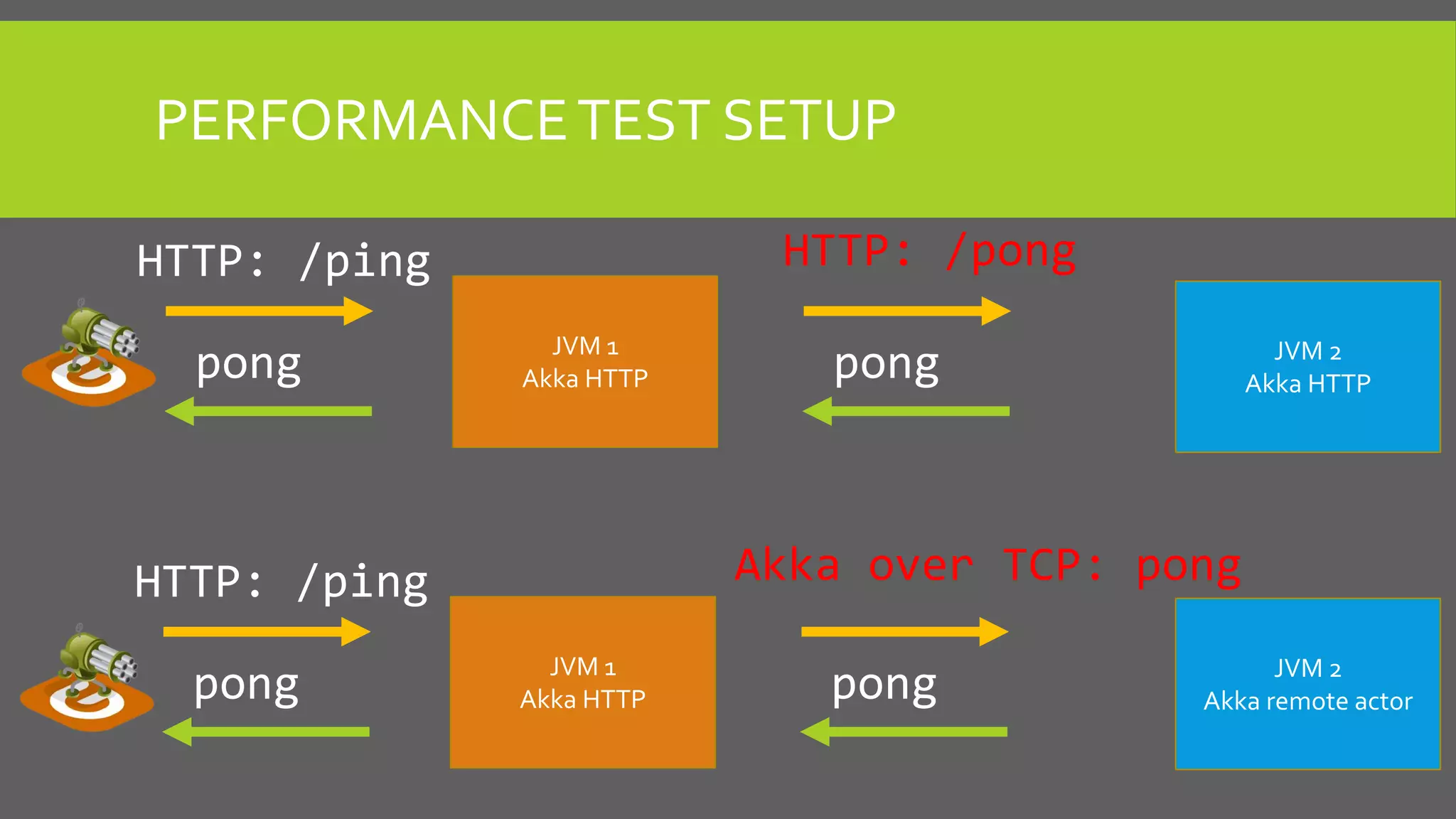PERFORMANCETEST SETUP
JVM 1
Akka HTTP
HTTP: /ping
pong JVM 2
Akka HTTP
HTTP: /pong
pong
JVM 1
Akka HTTP
HTTP: /ping
pong JVM 2
Akka remote actor
Akka over TCP: pong
pong
 