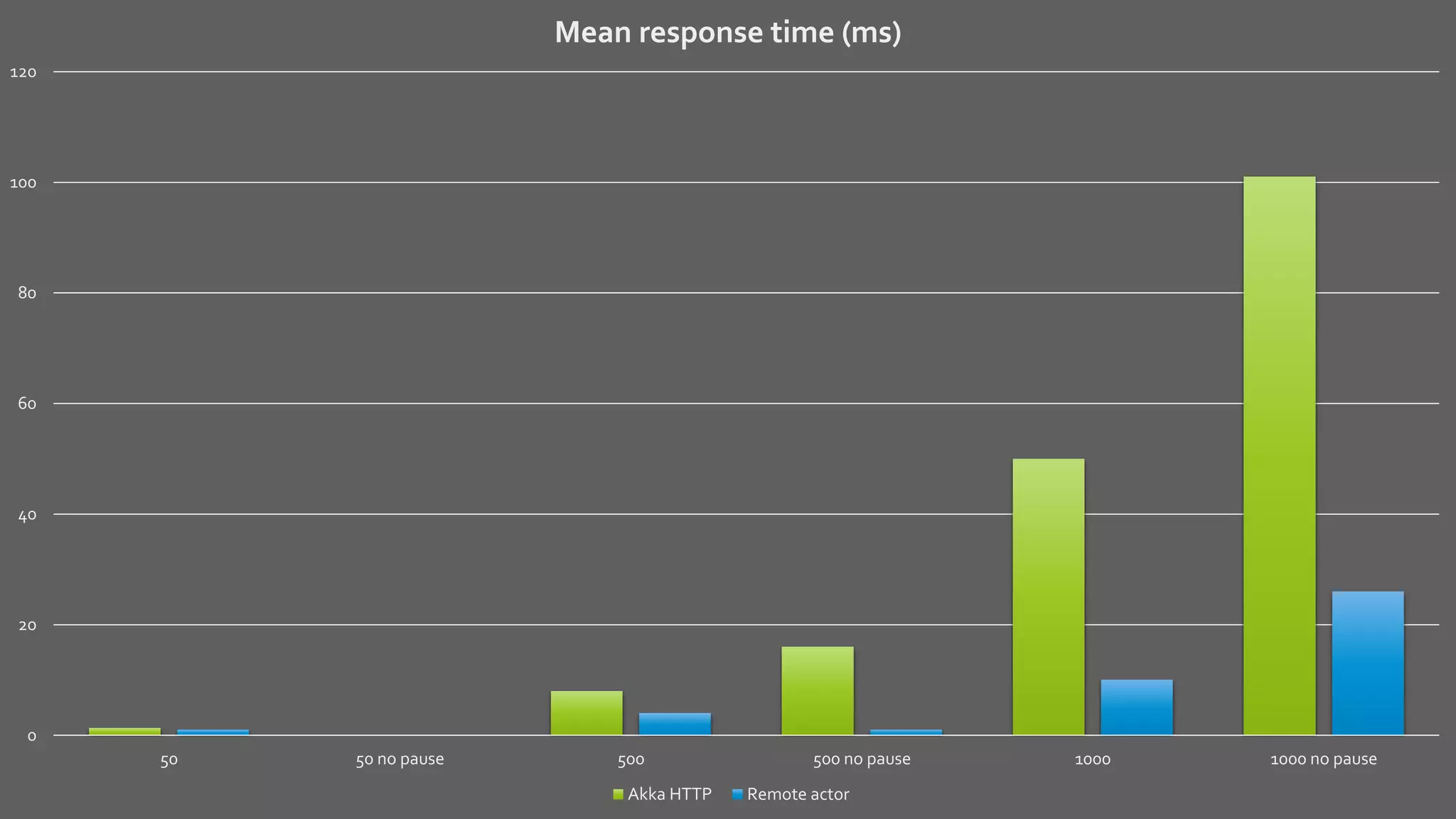 0
20
40
60
80
100
120
50 50 no pause 500 500 no pause 1000 1000 no pause
Mean response time (ms)
Akka HTTP Remote actor
 