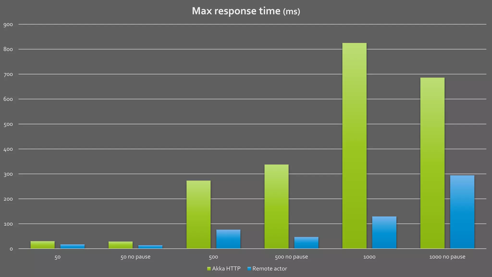 0
100
200
300
400
500
600
700
800
900
50 50 no pause 500 500 no pause 1000 1000 no pause
Max response time (ms)
Akka HTTP Remote actor
 