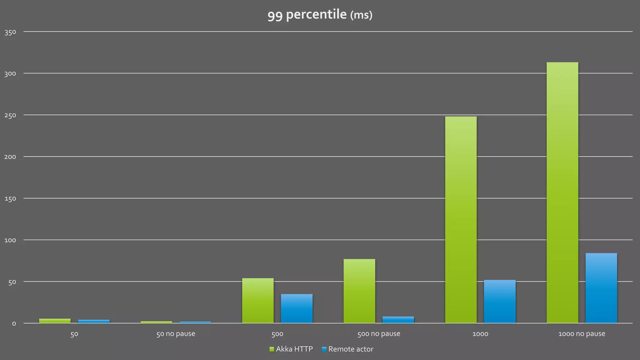 0
50
100
150
200
250
300
350
50 50 no pause 500 500 no pause 1000 1000 no pause
99 percentile (ms)
Akka HTTP Remote actor
 