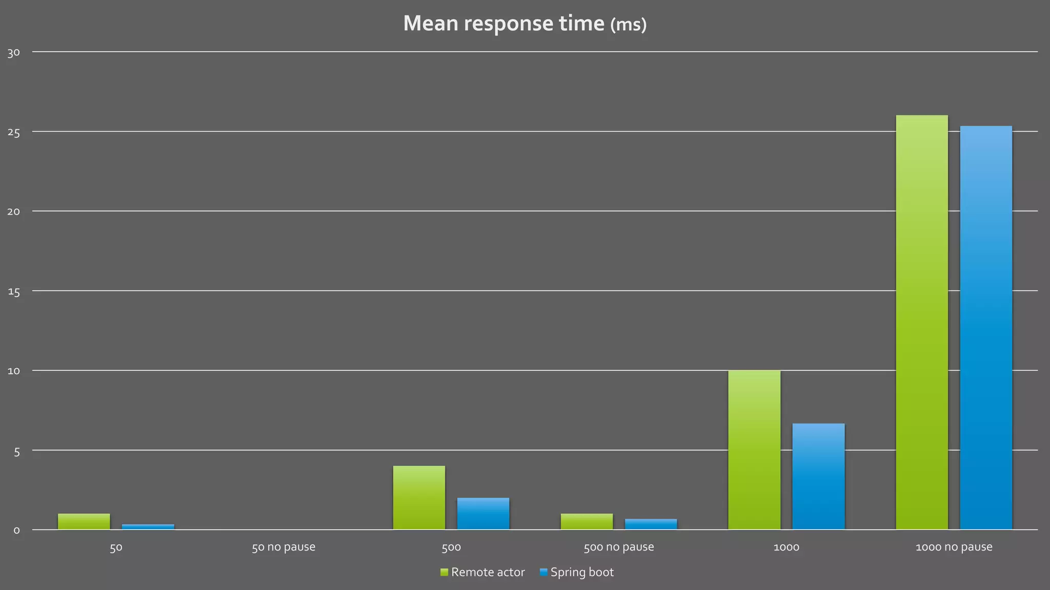 0
5
10
15
20
25
30
50 50 no pause 500 500 no pause 1000 1000 no pause
Mean response time (ms)
Remote actor Spring boot
 