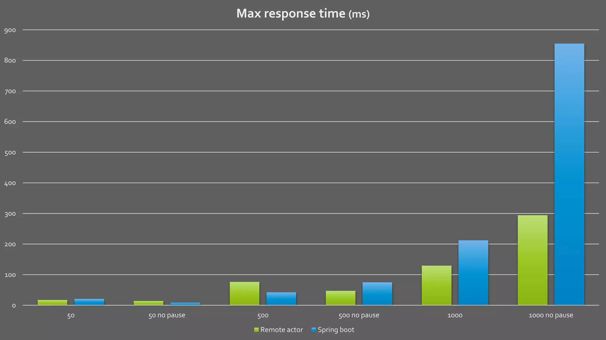 0
100
200
300
400
500
600
700
800
900
50 50 no pause 500 500 no pause 1000 1000 no pause
Max response time (ms)
Remote actor Spring boot
 