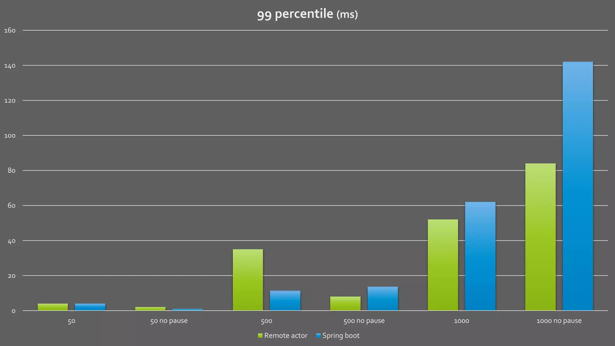 0
20
40
60
80
100
120
140
160
50 50 no pause 500 500 no pause 1000 1000 no pause
99 percentile (ms)
Remote actor Spring boot
 