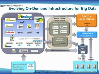 Evolving On-Demand Infrastructure for Big Data
Advanced Analytics

Analytic Offload
Scale-up/Scale-out

YARN

Storm

NoSQL...