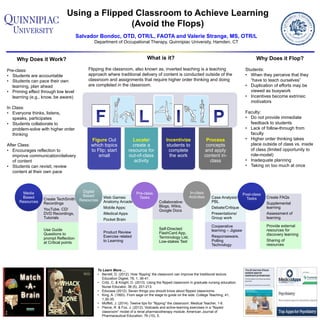 Using a Flipped Classroom to Achieve Learning
(Avoid the Flops)
Salvador Bondoc, OTD, OTR/L, FAOTA and Valerie Strange, MS, OTR/L
Department of Occupational Therapy, Quinnipiac University, Hamden, CT
Why Does it Work?
Pre-class:
•  Students are accountable
•  Students can pace their own
learning, plan ahead
•  Priming effect through low level
learning (e.g., know, be aware)
In Class:
•  Everyone thinks, listens,
speaks, participates
•  Students collaborate to
problem-solve with higher order
thinking
After Class:
•  Encourages reflection to
improve communication/delivery
of content
•  Students can revisit, review
content at their own pace
To Learn More….
•  Berrett, D. (2012). How ‘flipping’ the classroom can improve the traditional lecture.
Education Digest, 78, 1, 36-41.
•  Critz, C. & Knight, D. (2013). Using the flipped classroom in graduate nursing education.
Nurse Educator, 38 (5), 201-213.
•  Educase (2012). Seven things you should know about flipped classrooms.
•  King, A. (1993). From sage on the stage to guide on the side. College Teaching, 41,
1,30-35.
•  Moffett, J. (2014). Twelve tips for “flipping” the classroom. Medical Teacher, 1-6.
•  Pierce, R. & Fox, J. (2012). Vodcasts and active-learning exercises in a “flipped
classroom” model of a renal pharmacotherapy module. American Journal of
Pharmaceutical Education, 76 (10), 5.
Figure Out
which topics
to Flip; start
small
Locate/
create a
resource for
out-of-class
activity
Incentivize
students to
complete
the work
Process
concepts
and apply
content in-
class
Create TechSmith
Recordings
YouTube, CD/
DVD Recordings,
Tutorials
Use Guide
Questions to
prompt Reflection
at Critical points
Media
Based
Resources
Web Games:
Anatomy Arcade
Mobile Apps:
iMedical Apps
Pocket Brain
Product Review
Exercise related
to Learning
Digital
Based
Resources Collaborative:
Blogs, Wikis,
Google Docs
Self-Directed:
FlashCard App,
Terminology List,
Low-stakes Test
Pre-class
Tasks Case Analysis/
PBL
Debate/Critique
Presentations/
Group work
Cooperative
learning – Jigsaw
Responseware,
Polling
Technology
In-class
Activities
Why Does it Flop?
Students:
•  When they perceive that they
“have to teach ourselves”
•  Duplication of efforts may be
viewed as busywork
•  Incentives become extrinsic
motivators
Faculty:
•  Do not provide immediate
feedback to students
•  Lack of follow-through from
faculty
•  Higher order thinking takes
place outside of class vs. inside
of class (limited opportunity to
role-model)
•  Inadequate planning
•  Taking on too much at once
What is it?
Flipping the classroom, also known as, inverted teaching is a teaching
approach where traditional delivery of content is conducted outside of the
classroom and assignments that require higher order thinking and doing
are completed in the classroom.
Create FAQs
Supplemental
learning
Assessment of
learning
Provide external
resources for
discovery learning
Sharing of
resources
Post-class
Tasks
 