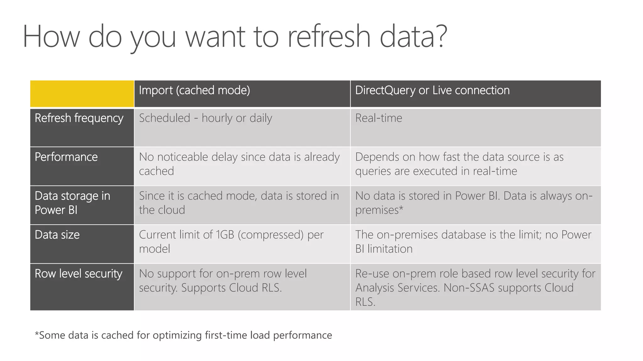 Import (cached mode) DirectQuery or Live connection
Refresh frequency Scheduled - hourly or daily Real-time
Performance No noticeable delay since data is already
cached
Depends on how fast the data source is as
queries are executed in real-time
Data storage in
Power BI
Since it is cached mode, data is stored in
the cloud
No data is stored in Power BI. Data is always on-
premises*
Data size Current limit of 1GB (compressed) per
model
The on-premises database is the limit; no Power
BI limitation
Row level security No support for on-prem row level
security. Supports Cloud RLS.
Re-use on-prem role based row level security for
Analysis Services. Non-SSAS supports Cloud
RLS.
*Some data is cached for optimizing first-time load performance
 