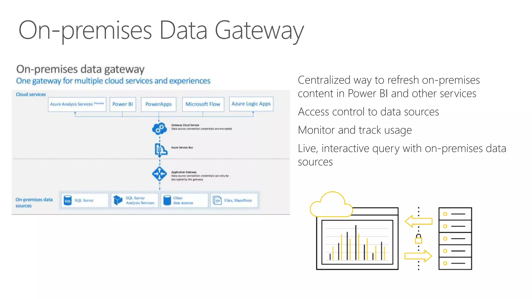Centralized way to refresh on-premises
content in Power BI and other services
Access control to data sources
Monitor and track usage
Live, interactive query with on-premises data
sources
 
