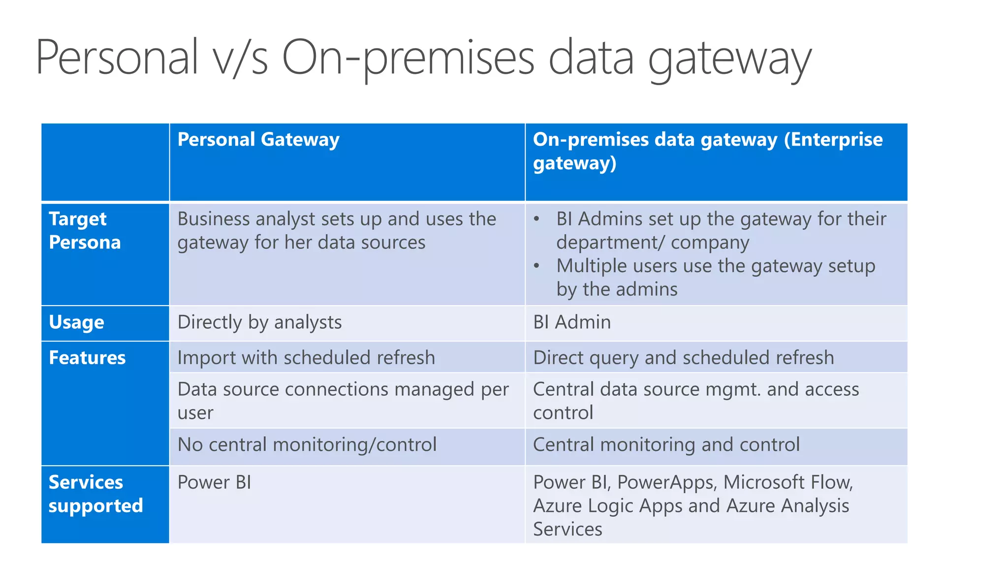 Personal Gateway On-premises data gateway (Enterprise
gateway)
Target
Persona
Business analyst sets up and uses the
gateway for her data sources
• BI Admins set up the gateway for their
department/ company
• Multiple users use the gateway setup
by the admins
Usage Directly by analysts BI Admin
Features Import with scheduled refresh Direct query and scheduled refresh
Data source connections managed per
user
Central data source mgmt. and access
control
No central monitoring/control Central monitoring and control
Services
supported
Power BI Power BI, PowerApps, Microsoft Flow,
Azure Logic Apps and Azure Analysis
Services
 