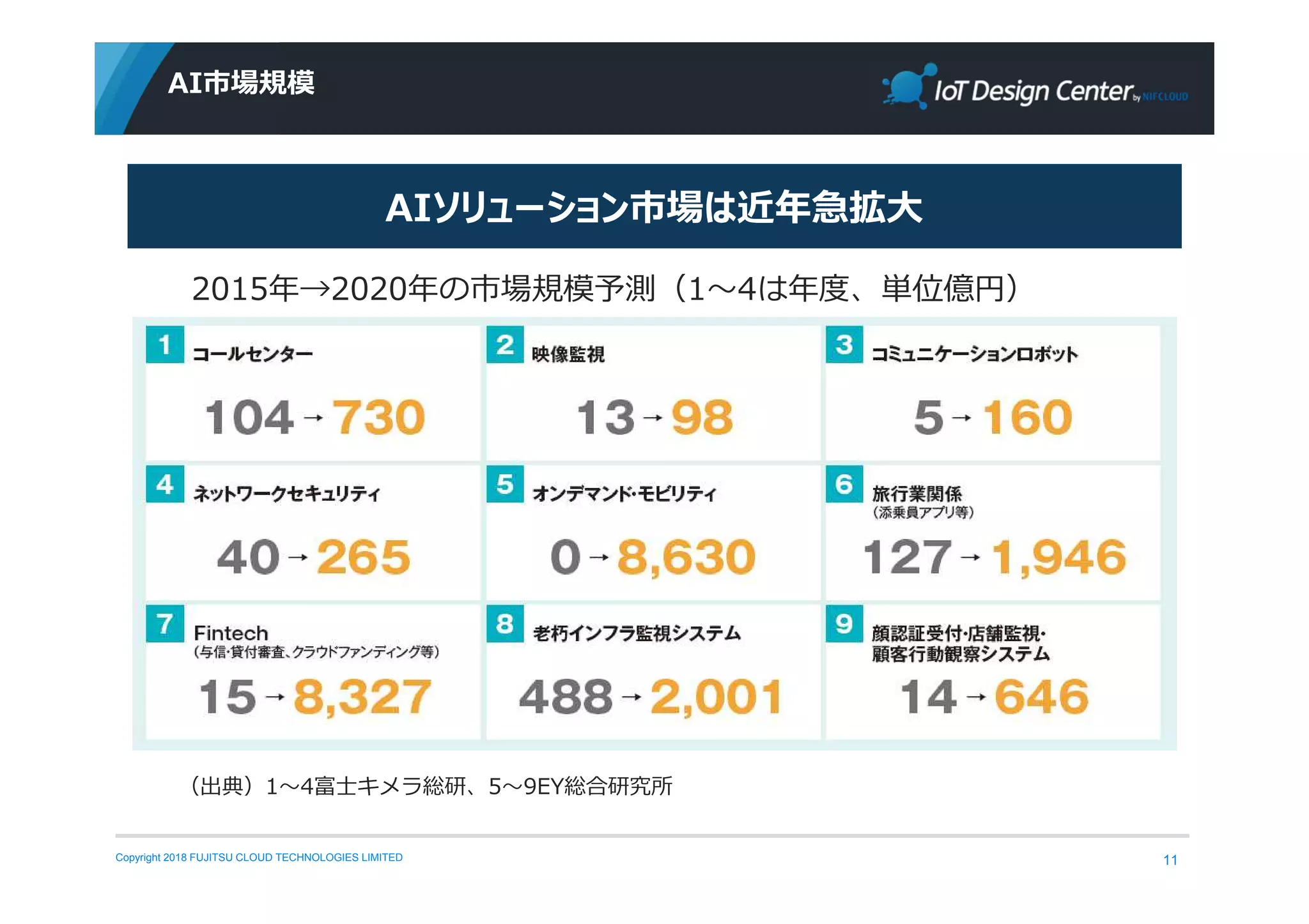 Copyright 2018 FUJITSU CLOUD TECHNOLOGIES LIMITED
AI市場規模
11
2015年→2020年の市場規模予測（1〜4は年度、単位億円）
（出典）1〜4富士キメラ総研、5〜9EY総合研究所
AIソリューション市場は近年急拡大
 