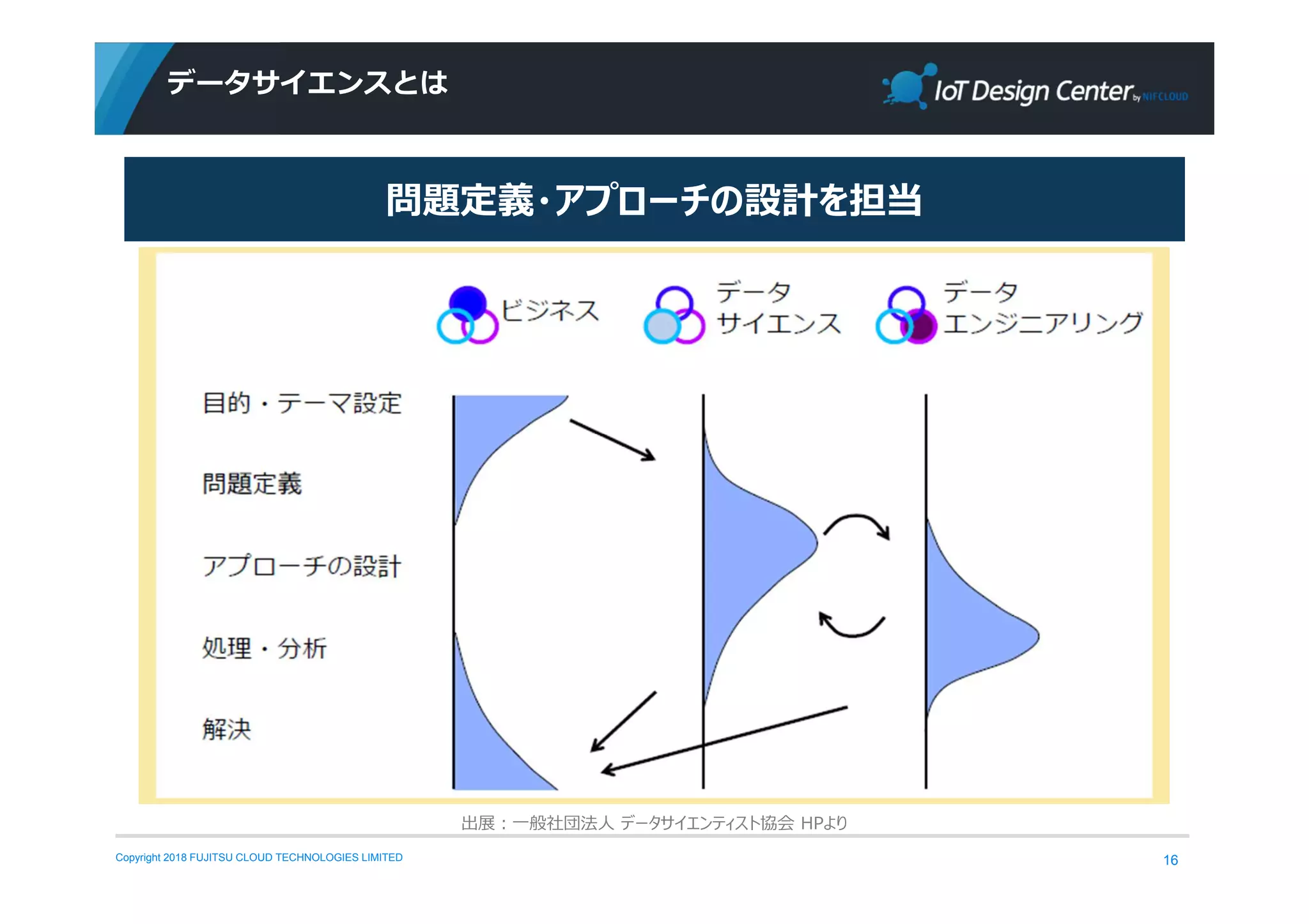 Copyright 2018 FUJITSU CLOUD TECHNOLOGIES LIMITED
データサイエンスとは
16
出展：一般社団法人 データサイエンティスト協会 HPより
問題定義・アプローチの設計を担当
 