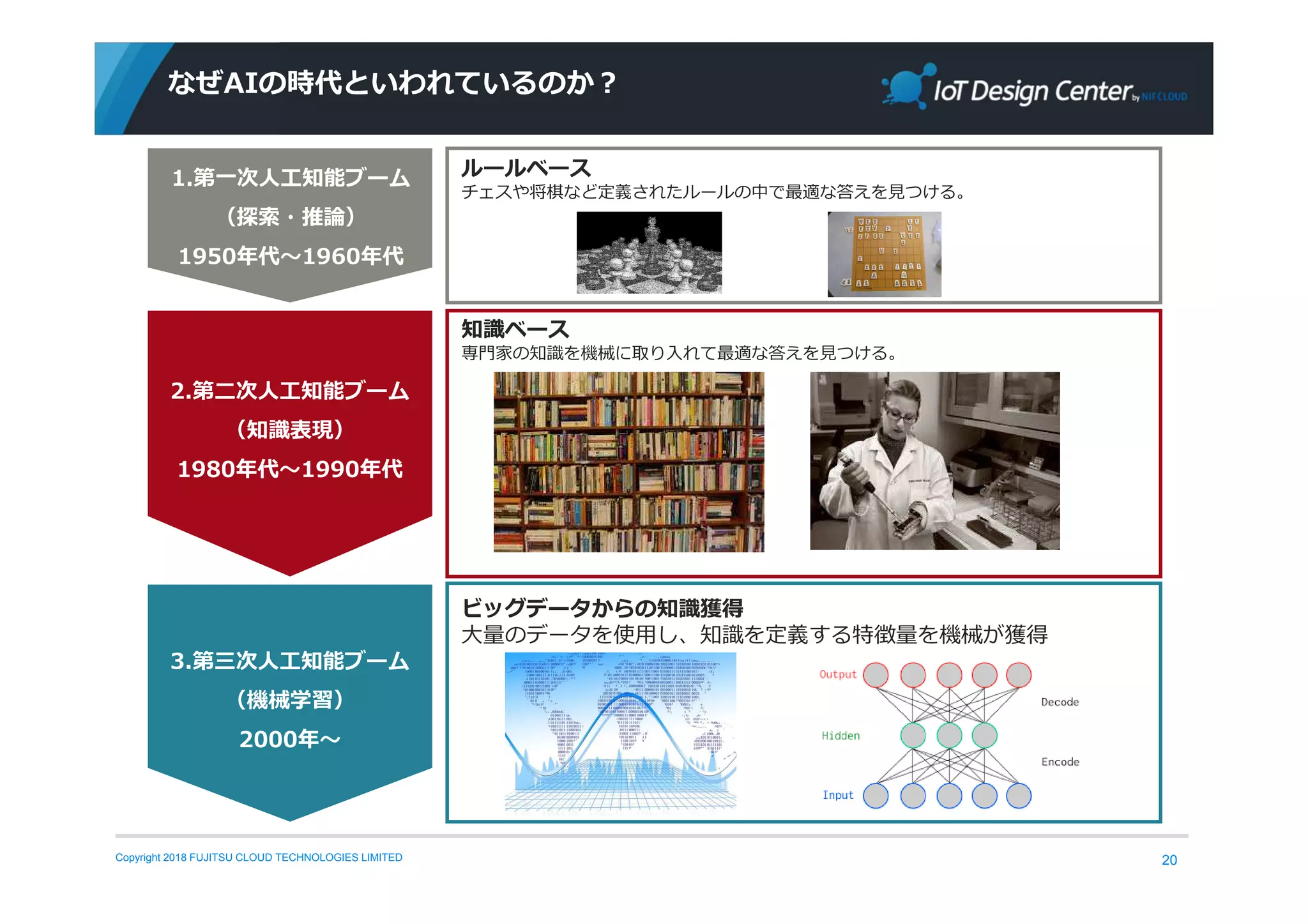 Copyright 2018 FUJITSU CLOUD TECHNOLOGIES LIMITED
なぜAIの時代といわれているのか？
20
1.第一次人工知能ブーム
（探索・推論）
1950年代〜1960年代
2.第二次人工知能ブーム
（知識表現）
1980年代〜1990年代
ルールベース
チェスや将棋など定義されたルールの中で最適な答えを⾒つける。
知識ベース
専門家の知識を機械に取り⼊れて最適な答えを⾒つける。
3.第三次人工知能ブーム
（機械学習）
2000年〜
ビッグデータからの知識獲得
大量のデータを使用し、知識を定義する特徴量を機械が獲得
 