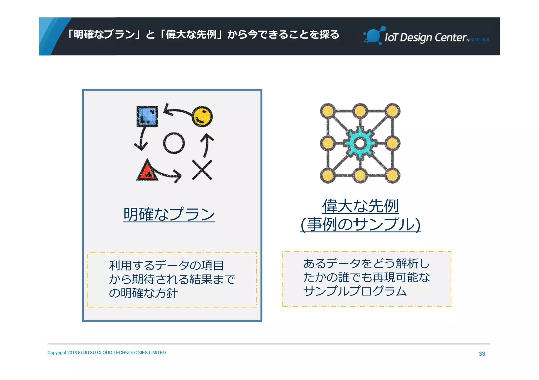 Copyright 2018 FUJITSU CLOUD TECHNOLOGIES LIMITED
「明確なプラン」と「偉⼤な先例」から今できることを探る
33
明確なプラン
利用するデータの項目
から期待される結果まで
の明確な方針
偉大な先例
(事例のサンプル)
あるデータをどう解析し
たかの誰でも再現可能な
サンプルプログラム
 