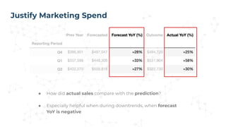 Justify Marketing Spend
● How did actual sales compare with the prediction?
● Especially helpful when during downtrends, w...