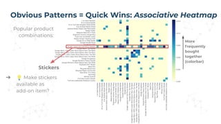 Obvious Patterns = Quick Wins: Associative Heatmap
More
frequently
bought
together
(colorbar)
Popular product
combinations...