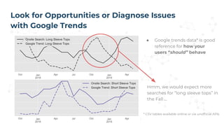 Look for Opportunities or Diagnose Issues
with Google Trends
● Google trends data* is good
reference for how your
users “s...