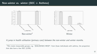 Non-winter vs. winter (SEC + Asthma)
1.62
1.625
1.63
1.635
1.64
1.645
1.65
1.655
1.66
0
0
3
L
O
W
S
E
C
-
R
E
S
P
0
0
4
M
E
D
S
E
C
-
R
E
S
P
0
0
5
H
I
G
H
S
E
C
-
R
E
S
P
Health
utilisation
(average
visits/year)
Environment
Non-winter
1.66
1.62
1.66
Non-winter2
1.6
1.7
1.8
1.9
2
2.1
2.2
2.3
2.4
2.5
2.6
0
0
3
L
O
W
S
E
C
-
R
E
S
P
0
0
4
M
E
D
S
E
C
-
R
E
S
P
0
0
5
H
I
G
H
S
E
C
-
R
E
S
P
Health
utilisation
(average
visits/year)
Environment
Winter
2.55
2.21
1.7
Winter
A jump in health utilisation (primary care) between the non-winter and winter months.
2We create measurable groups, e.g. ‘003LOWSEC-RESP’: from those individuals with asthma, the proportion
that also have a low SEC (LDN)
32
 