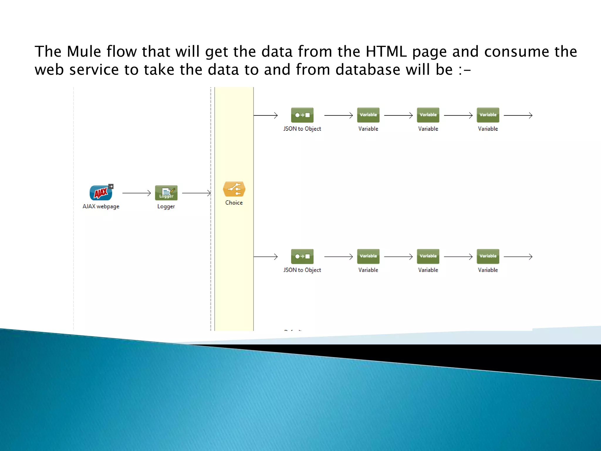 The Mule flow that will get the data from the HTML page and consume the web service to take the data to and from database will be :- 