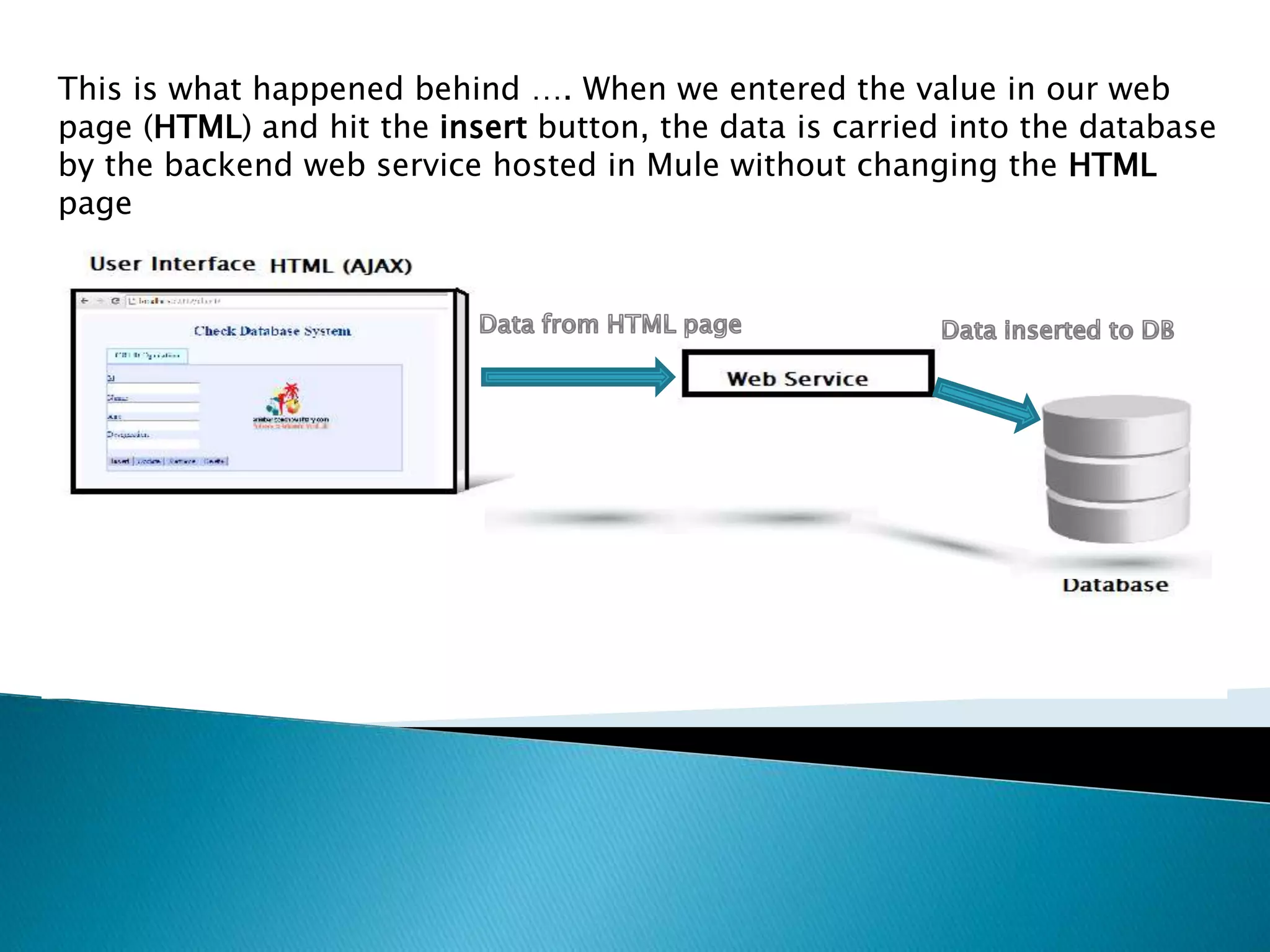 This is what happened behind …. When we entered the value in our web page (HTML) and hit the insert button, the data is carried into the database by the backend web service hosted in Mule without changing the HTML page 