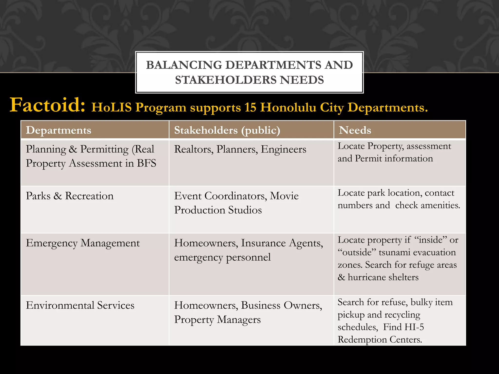 BALANCING DEPARTMENTS AND
                               STAKEHOLDERS NEEDS

Factoid: HoLIS Program supports 15 Honolulu City Departments.
  Departments                   Stakeholders (public)           Needs
  Planning & Permitting (Real   Realtors, Planners, Engineers   Locate Property, assessment
                                                                and Permit information
  Property Assessment in BFS

  Parks & Recreation            Event Coordinators, Movie       Locate park location, contact
                                                                numbers and check amenities.
                                Production Studios

  Emergency Management          Homeowners, Insurance Agents,   Locate property if “inside” or
                                                                “outside” tsunami evacuation
                                emergency personnel
                                                                zones. Search for refuge areas
                                                                & hurricane shelters

  Environmental Services        Homeowners, Business Owners,    Search for refuse, bulky item
                                                                pickup and recycling
                                Property Managers
                                                                schedules, Find HI-5
                                                                Redemption Centers.
 
