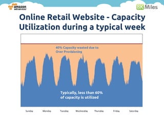 Online Retail Website - Capacity
Utilization during a typical week
 