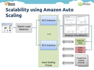 Scalability using Amazon Auto
Scaling
                    EC2 Instance

     Elastic Load
      Balancer
                        …          Amazon CloudWatch

                                                Scale Up
                                    Scale Up
                                                  Rule
                    EC2 Instance
                                                 Scale
                                   Scale Down
                                                 Down
                                                 Rule

                                    Scale Up
                                                Predefined
                                                  Scaling
                    Auto Scaling   Scale Down     Activity
                      Group
 