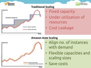 Traditional Scaling
           • Fixed capacity
           • Under utilization of
             resources
           • Cost Leakage

Amazon Auto Scaling
           • Align no. of instances
             with demand
           • Flexible capacities and
             scaling sizes
           • Save costs
 