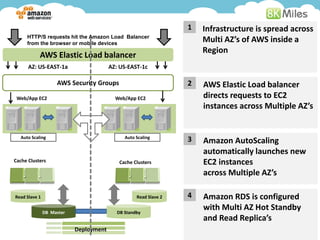1   Infrastructure is spread across
     HTTP/S requests hit the Amazon Load Balancer
     from the browser or mobile devices
                                                                      Multi AZ’s of AWS inside a
                                                                      Region
           AWS Elastic Load balancer
      AZ: US-EAST-1a                    AZ: US-EAST-1c

                    AWS Security Groups                           2   AWS Elastic Load balancer
 Web/App EC2                              Web/App EC2                 directs requests to EC2
                                                                      instances across Multiple AZ’s


  Auto Scaling                                Auto Scaling
                                                                  3   Amazon AutoScaling
                                                                      automatically launches new
Cache Clusters                             Cache Clusters             EC2 instances
                                                                      across Multiple AZ’s

Read Slave 1                                       Read Slave 2   4   Amazon RDS is configured
               DB Master                   DB Standby
                                                                      with Multi AZ Hot Standby
                                                                      and Read Replica’s
                           Deployment
 
