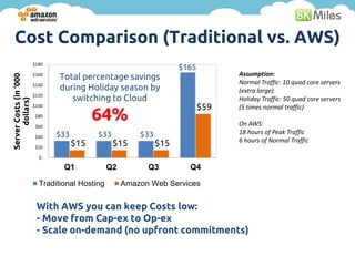 Cost Comparison (Traditional vs. AWS)
                        $180
                                                                     $165
                        $160
                                Total percentage savings                          Assumption:
Server Costs (in ‘000




                                                                                  Normal Traffic: 10 quad core servers
                        $140
                                during Holiday season by                          (extra large)
                        $120
                                   switching to Cloud                             Holiday Traffic: 50 quad core servers
      dollars)




                        $100
                                                                            $59
                                           64%
                                                                                  (5 times normal traffic)
                         $80

                         $60                                                      On AWS:
                               $33         $33           $33                      18 hours of Peak Traffic
                         $40
                                                                                  6 hours of Normal Traffic
                         $20
                                     $15         $15           $15
                          $-

                                 Q1             Q2         Q3          Q4

                          Traditional Hosting        Amazon Web Services


                         With AWS you can keep Costs low:
                         - Move from Cap-ex to Op-ex
                         - Scale on-demand (no upfront commitments)
 